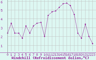 Courbe du refroidissement olien pour Avila - La Colilla (Esp)