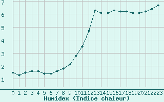 Courbe de l'humidex pour Romorantin (41)