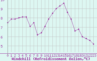 Courbe du refroidissement olien pour Verneuil (78)