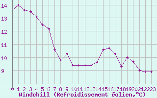 Courbe du refroidissement olien pour Gruissan (11)