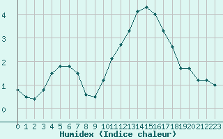 Courbe de l'humidex pour Sandillon (45)