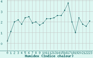 Courbe de l'humidex pour Bonnecombe - Les Salces (48)