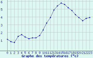 Courbe de tempratures pour Herbault (41)