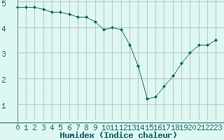 Courbe de l'humidex pour Lagny-sur-Marne (77)