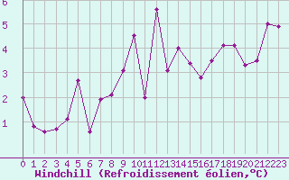 Courbe du refroidissement olien pour Albi (81)