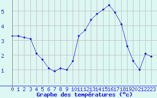 Courbe de tempratures pour Cerisiers (89)