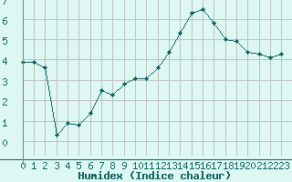 Courbe de l'humidex pour Orlans (45)