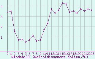 Courbe du refroidissement olien pour Saint-Amans (48)