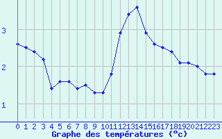 Courbe de tempratures pour Connerr (72)