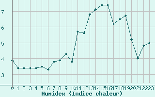 Courbe de l'humidex pour Evreux (27)