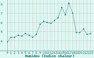 Courbe de l'humidex pour Villacoublay (78)