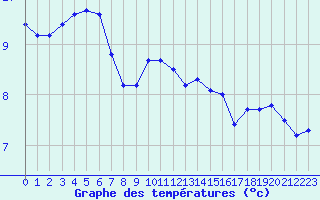 Courbe de tempratures pour Le Havre - Octeville (76)