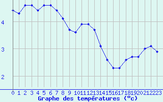 Courbe de tempratures pour Bridel (Lu)