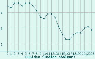 Courbe de l'humidex pour Bridel (Lu)