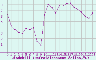 Courbe du refroidissement olien pour Ontinyent (Esp)