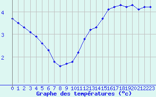 Courbe de tempratures pour Herserange (54)