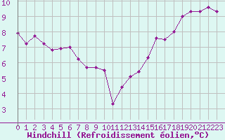 Courbe du refroidissement olien pour Orly (91)