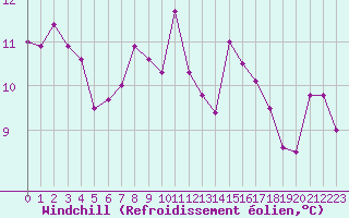 Courbe du refroidissement olien pour Saint-Cyprien (66)