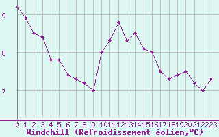 Courbe du refroidissement olien pour Cherbourg (50)