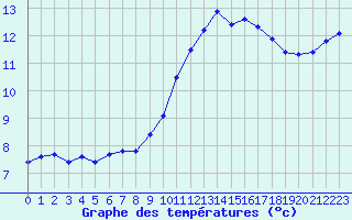 Courbe de tempratures pour La Lande-sur-Eure (61)