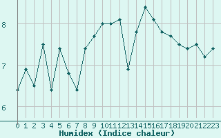 Courbe de l'humidex pour Ploumanac'h (22)