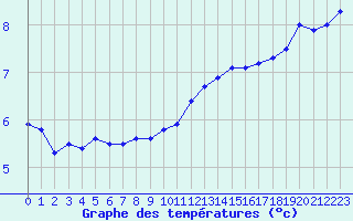 Courbe de tempratures pour Guret (23)