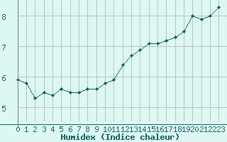 Courbe de l'humidex pour Guret (23)