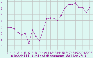 Courbe du refroidissement olien pour Saint-Nazaire (44)