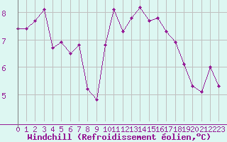 Courbe du refroidissement olien pour Aigrefeuille d