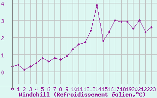 Courbe du refroidissement olien pour Saint-Quentin (02)