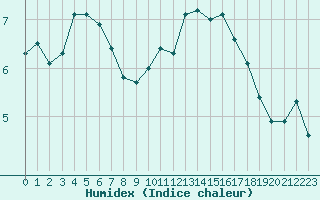 Courbe de l'humidex pour Bziers-Centre (34)