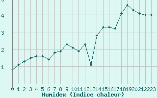 Courbe de l'humidex pour Recoules de Fumas (48)