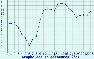 Courbe de tempratures pour Figari (2A)