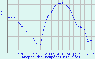 Courbe de tempratures pour Lhospitalet (46)