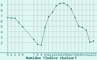 Courbe de l'humidex pour Lhospitalet (46)