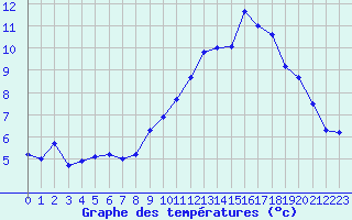 Courbe de tempratures pour Gourdon (46)
