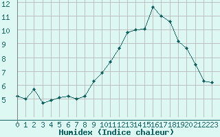Courbe de l'humidex pour Gourdon (46)