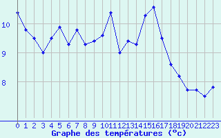 Courbe de tempratures pour Istres (13)