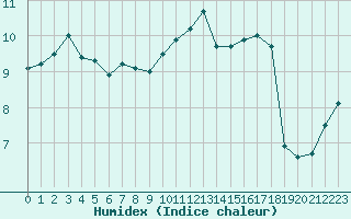 Courbe de l'humidex pour Cherbourg (50)