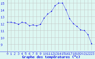 Courbe de tempratures pour Saint-Nazaire-d