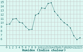 Courbe de l'humidex pour Champtercier (04)