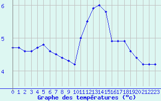 Courbe de tempratures pour Baraque Fraiture (Be)