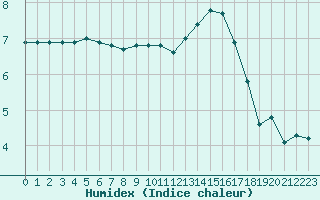 Courbe de l'humidex pour Poitiers (86)