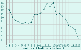 Courbe de l'humidex pour Montlimar (26)