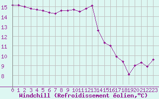 Courbe du refroidissement olien pour Landivisiau (29)