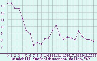 Courbe du refroidissement olien pour Villefontaine (38)
