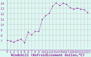 Courbe du refroidissement olien pour Jussy (02)