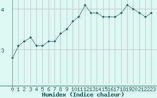 Courbe de l'humidex pour Sermange-Erzange (57)