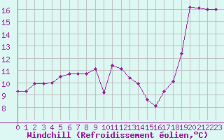 Courbe du refroidissement olien pour Cherbourg (50)