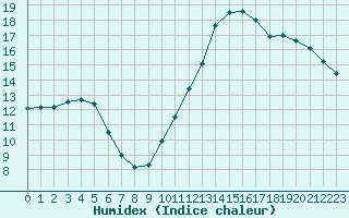 Courbe de l'humidex pour Dieppe (76)